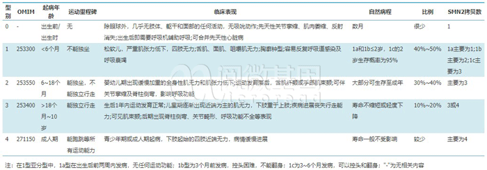 不同类型SMA的临床特点-K8凯发国际基因
