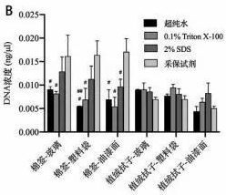 不同润湿试剂转移提取的生物检材定量结果_采保试剂_K8凯发国际基因 不同润湿试剂转移提取的生物检材定量结果_采保试剂_K8凯发国际基因