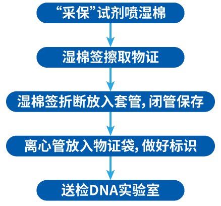法医物证提取建议流程_采保试剂_K8凯发国际基因
